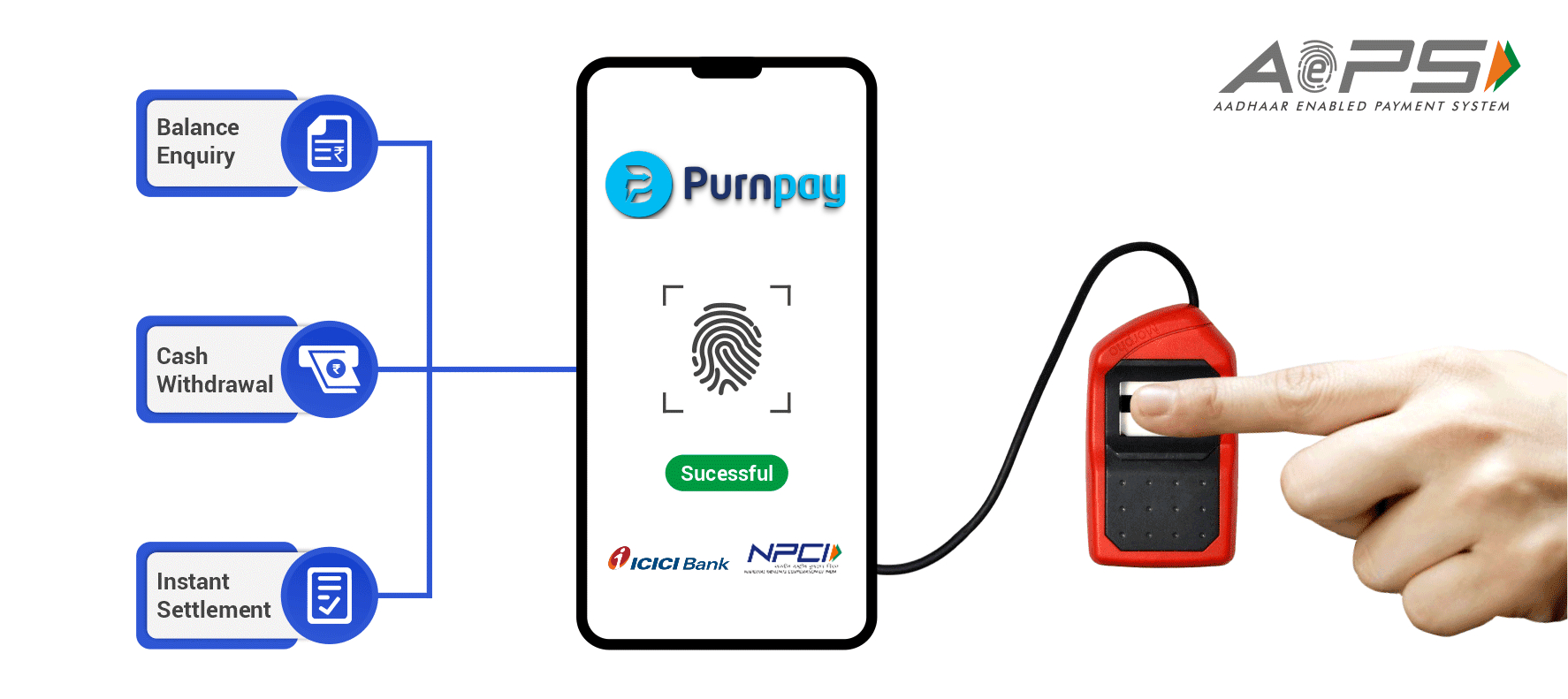 Aadhaar Enabled Payment Services – AEPS